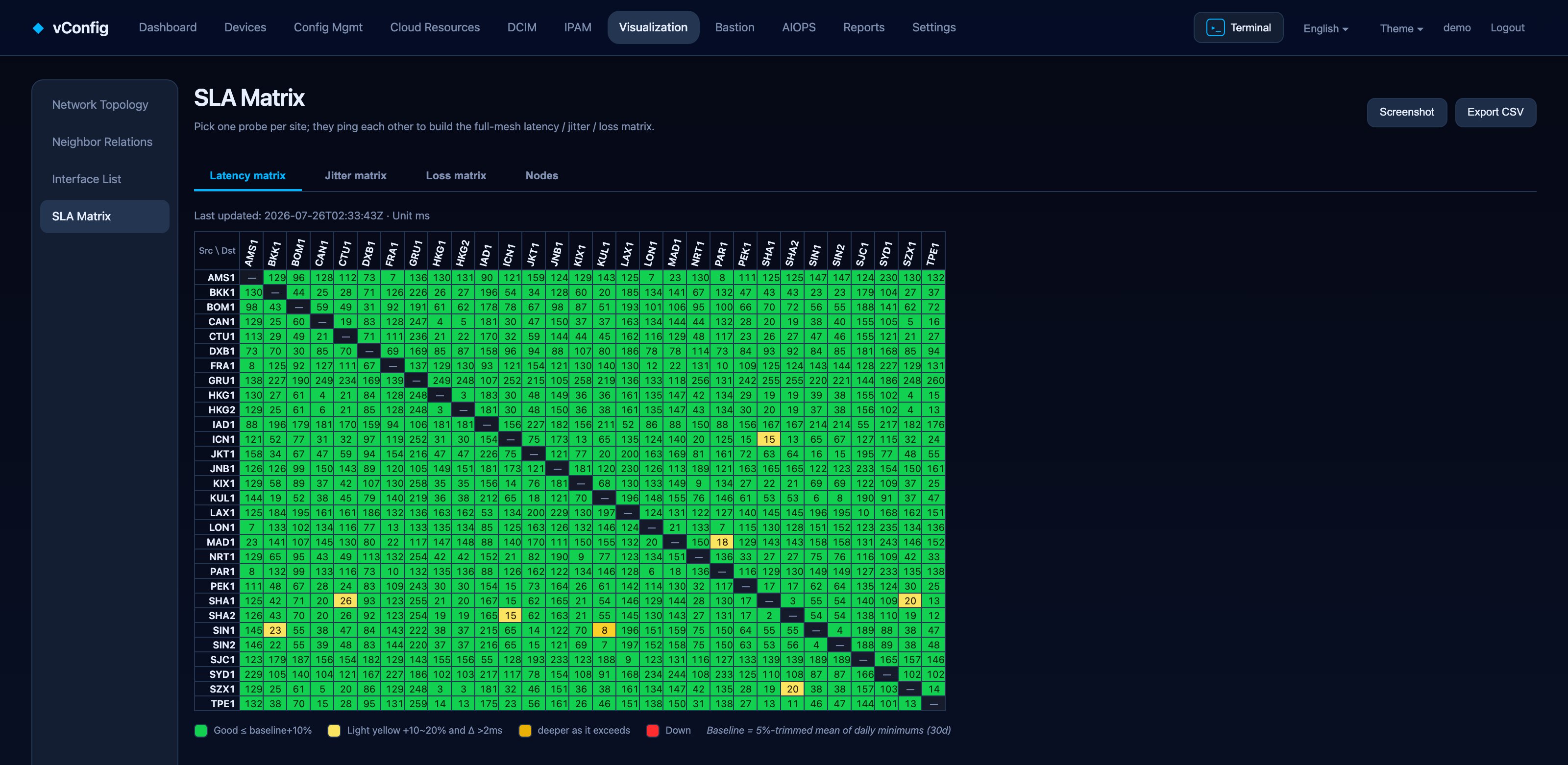 SLA latency matrix